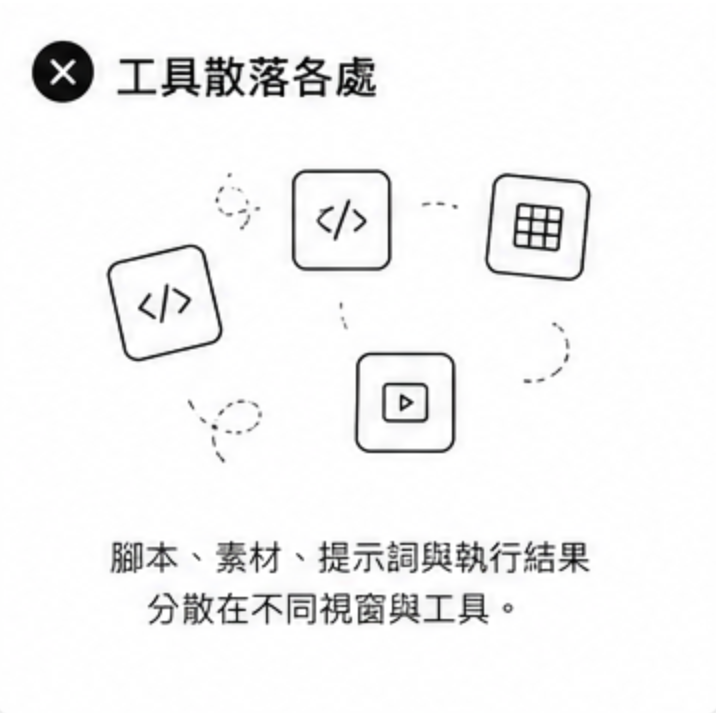 工具散落各處：腳本、素材、提示詞與執行結果分散在不同視窗與工具