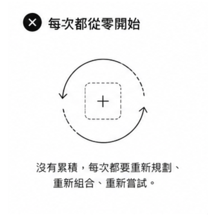 每次都從零開始：沒有累積，每次都要重新規劃、重新組合、重新嘗試